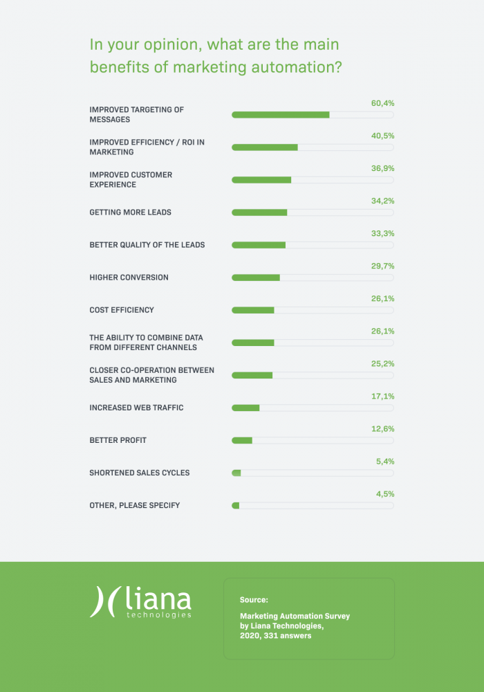 Marketing Automation Study