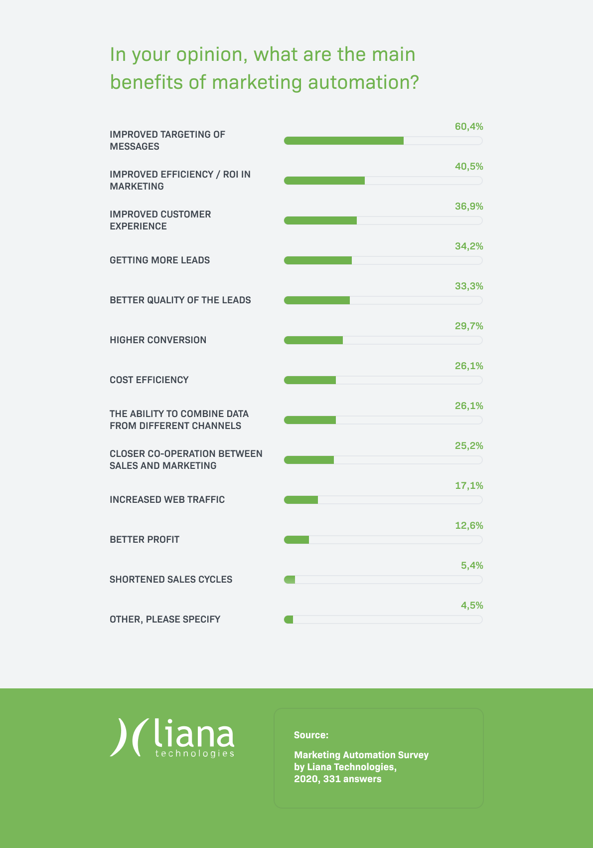 marketing automation benefits