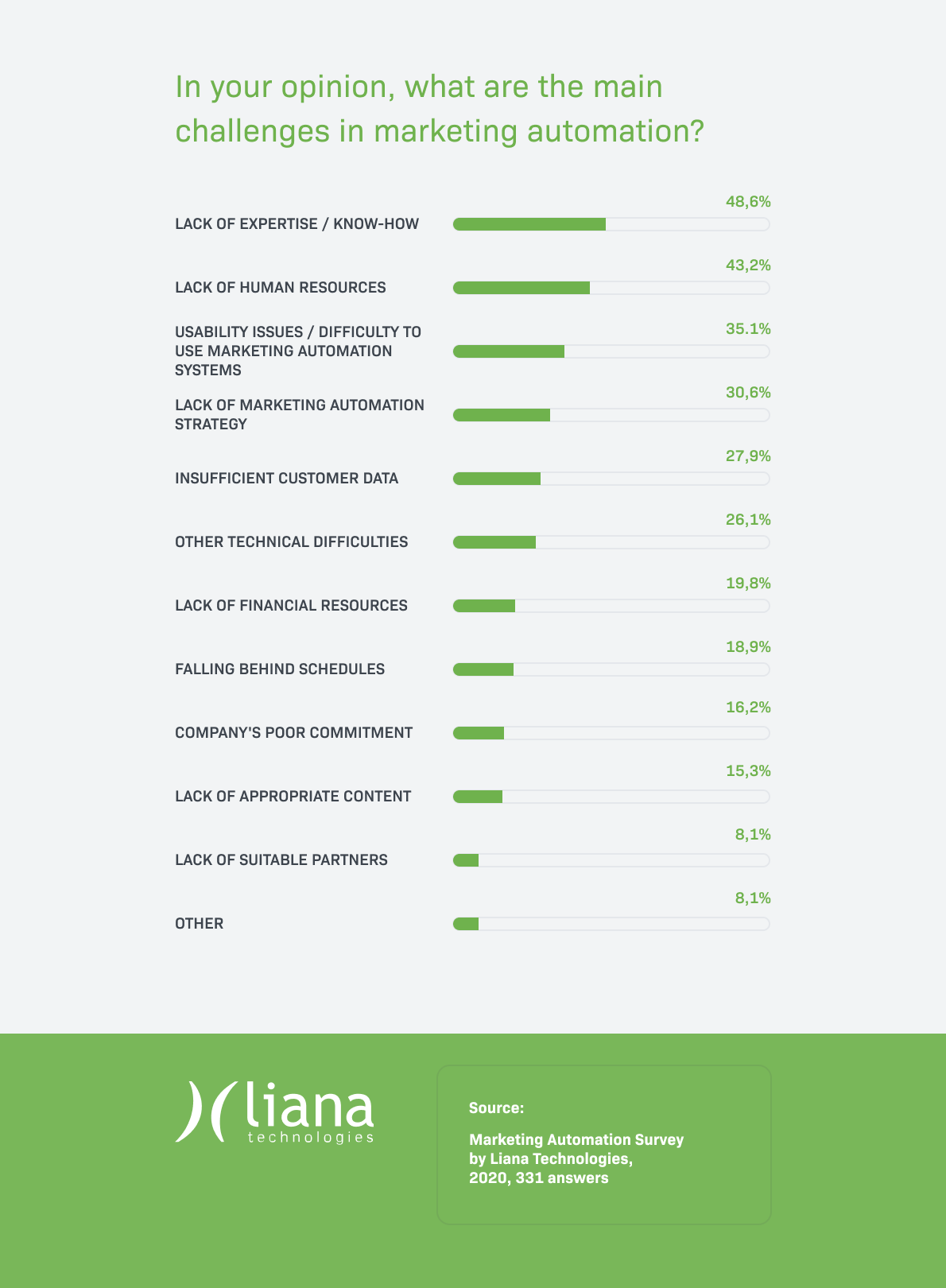 marketing automation challenges