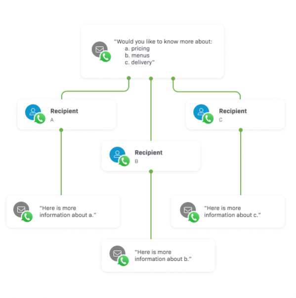 Automation workflow with WhatsApp messages. The next messages are automated based on the receiver's reply.first message includes a poll, and 