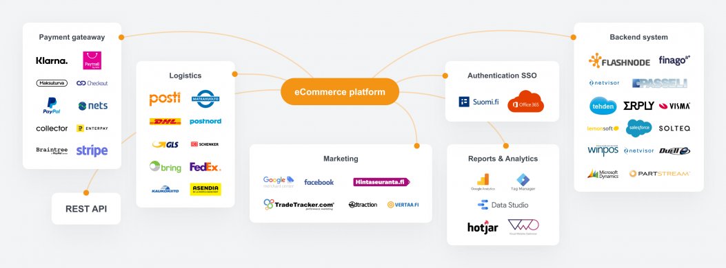 Illustration of Liana commerce integration options