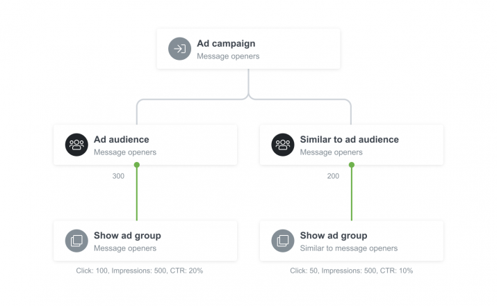 Liana marketing automation with Google Ads integration