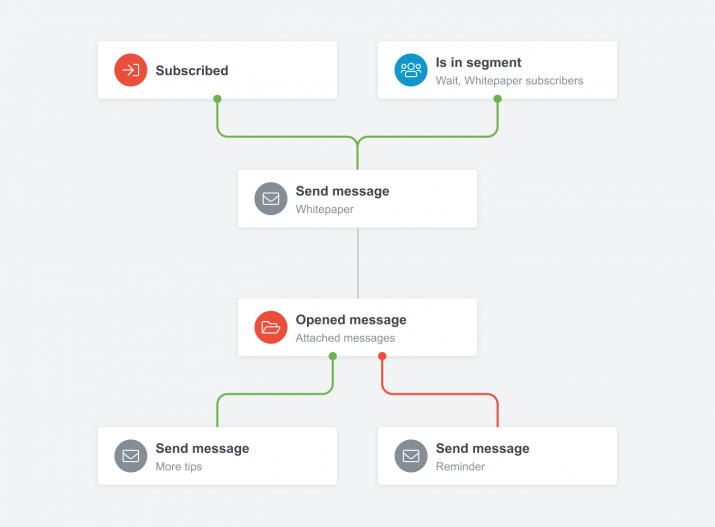 Example of Liana marketing automation workflow