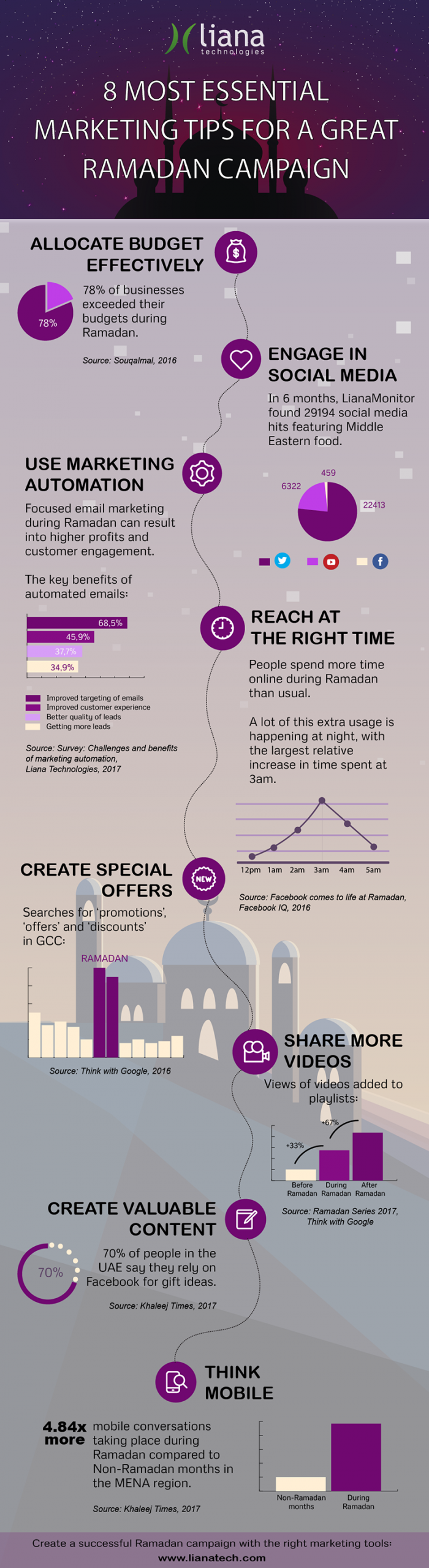 Ramadan marketing tips infographic by Liana Technologies