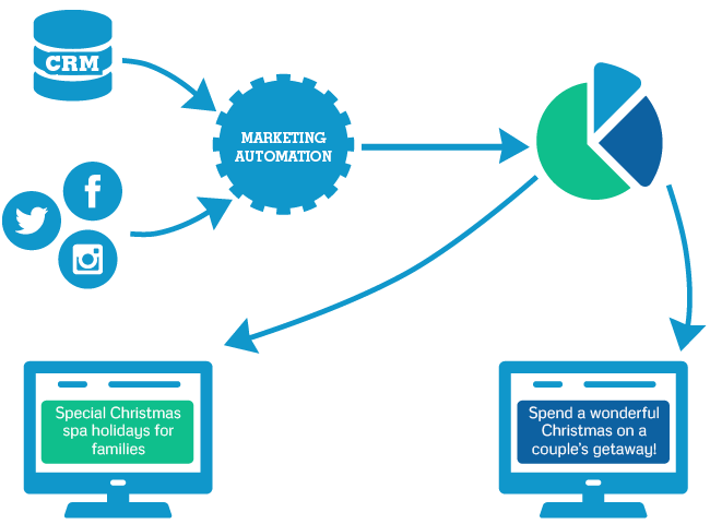 Content management with marketing automation