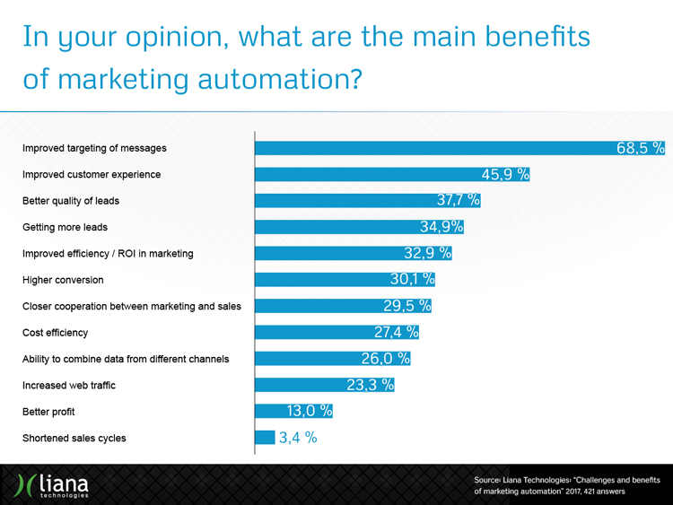 What are the main benefits of marketing automation?