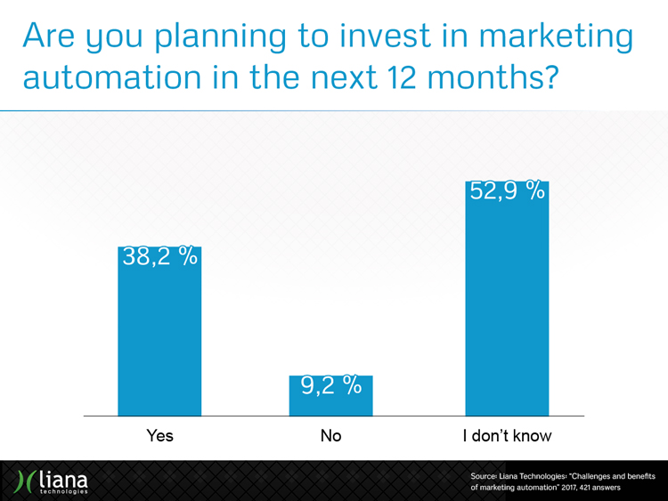 Are you going to invest in marketing automation in the next 12 months?