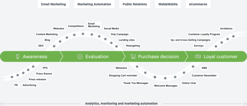 Image: buyer's journey