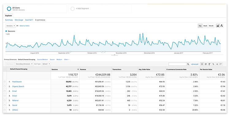 Set your goals with Google Analytics