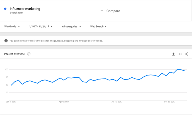 Influencer marketing: Google Trends search