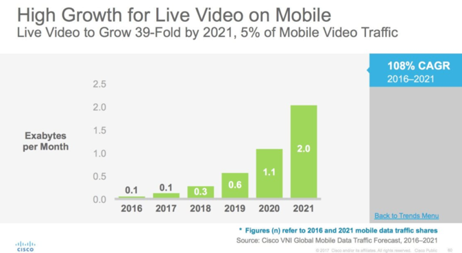 One of the top digital marketing trends for 2018 is mobile live video. The graph shows the growth of mobile video from 2016 to 2021.