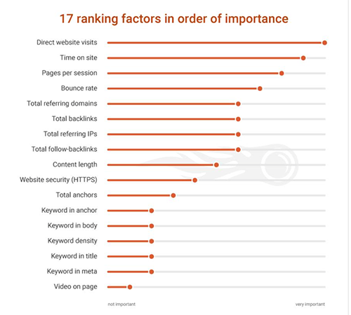 The latest SEO factors listed by SEMrush