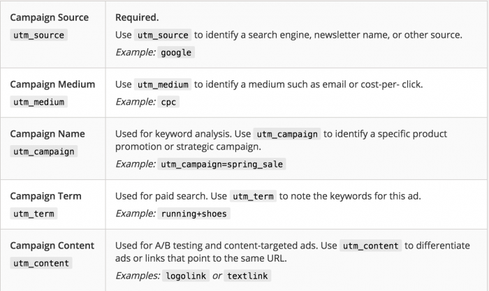 UTM parameters description by Google