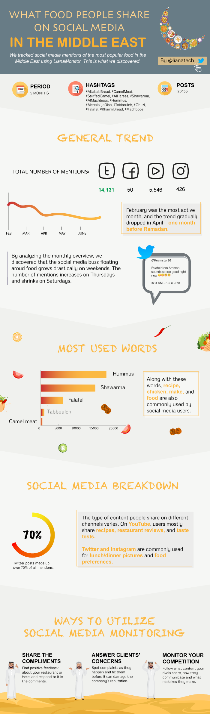 food trends on social media in the middle east