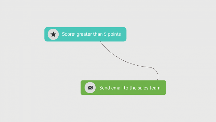 Marketing automation example: Closer collaboration between marketing and sales teams