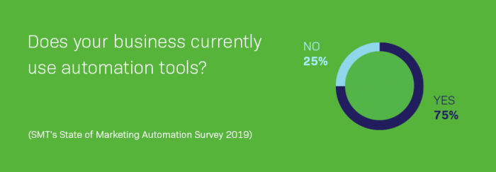 State of Marketing Automation Survey results