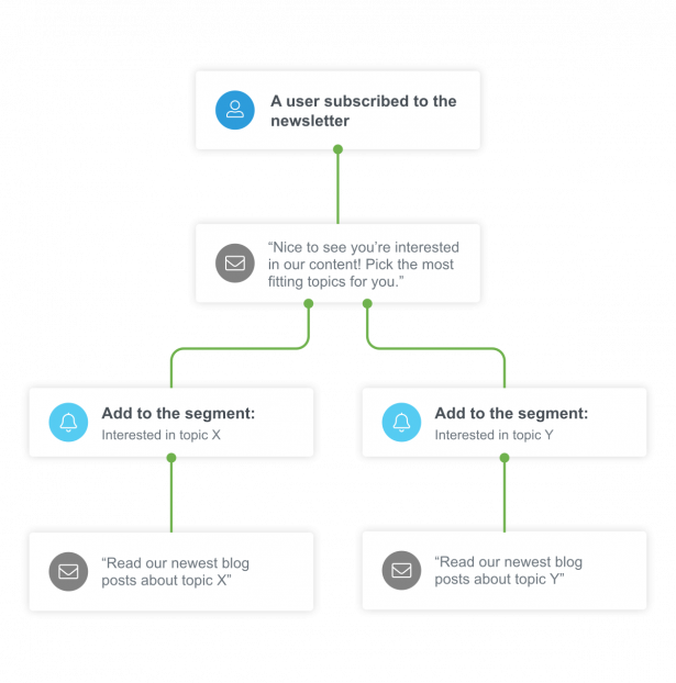 Automation chain