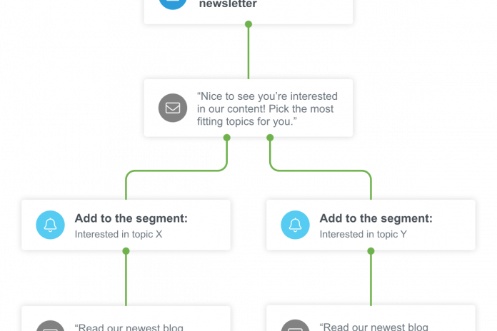 An automation chain created with auto email software LianaAutomation