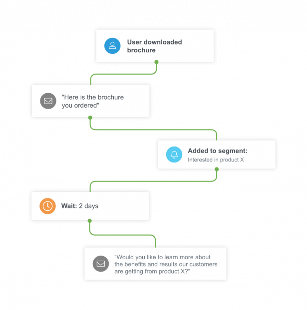 Automation chain