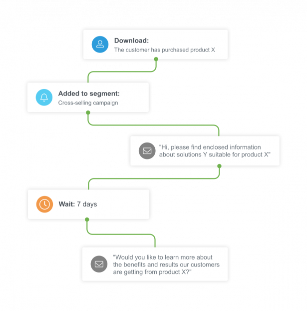 Automation chain