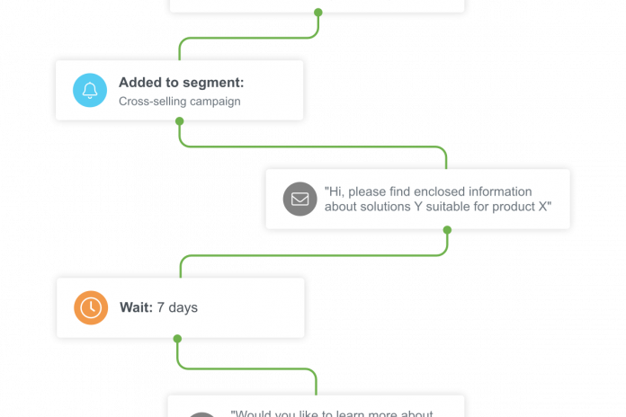 An automated email marketing chain for B2B cross-selling