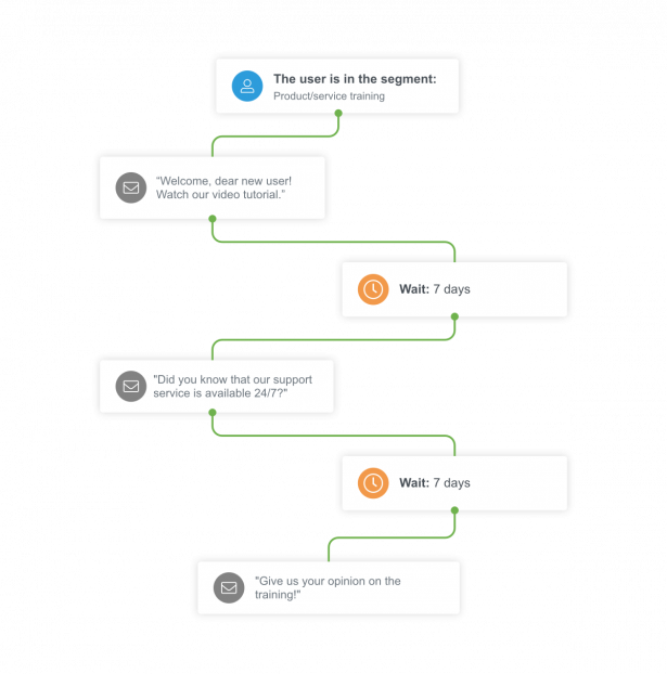 Automation chain