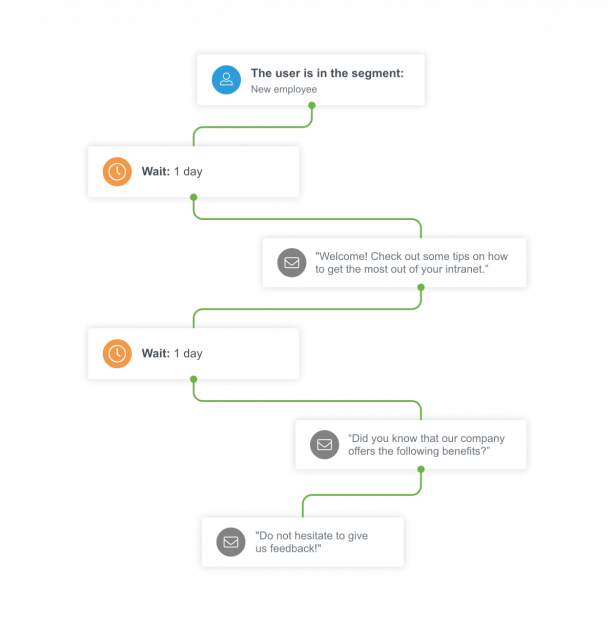Automation chain