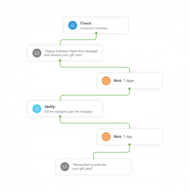 Automation chain