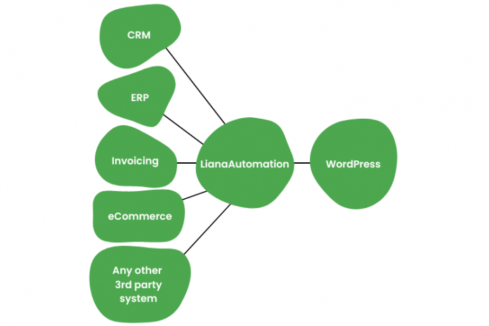 Automation chain