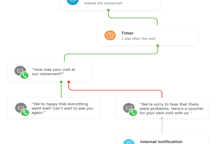 A marketing automation workflow for lead generation